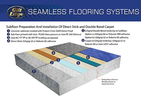 Direct stick&Double bond carpet